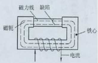 磁粉探傷機用磁軛法